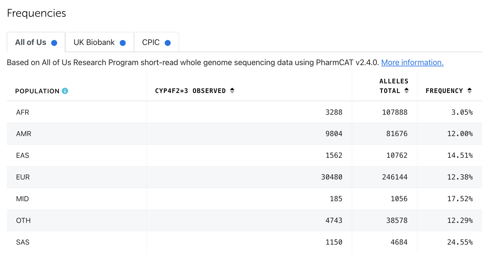 PharmVar Gene Focus on CYP4F2